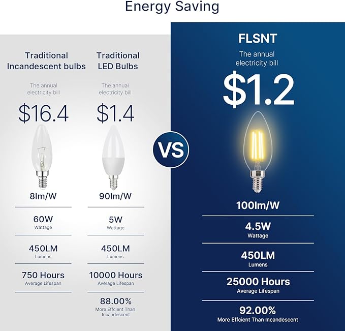 FLSNT 24 Pack LED Candelabra Bulbs 60W Equivalent, B11 Dimmable LED Chandelier Light Bulbs, E12 Base, 2700K Soft White